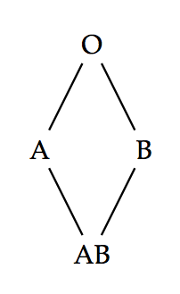 Hasse diagram of the ABO blood type system