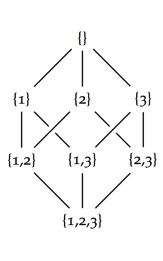 Hasse diagram of the power set of {1,2,3}